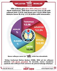 EKİM 2025 ENFLASYON ORANLARI: TÜİK, İTO VE ENAG VERİLERİ