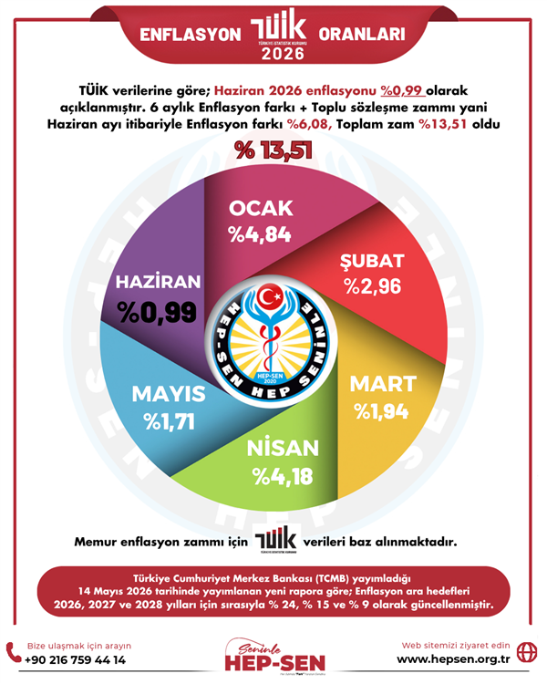 HAZİRAN 2026 ENFLASYON ORANLARI: TÜİK, İTO VE ENAG VERİLERİ