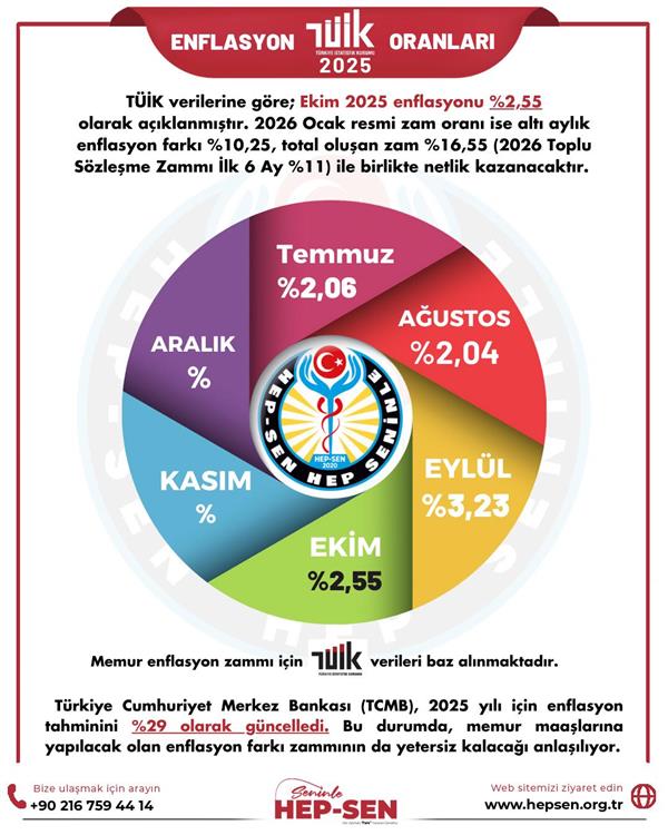 EKİM 2025 ENFLASYON ORANLARI: TÜİK, İTO VE ENAG VERİLERİ
